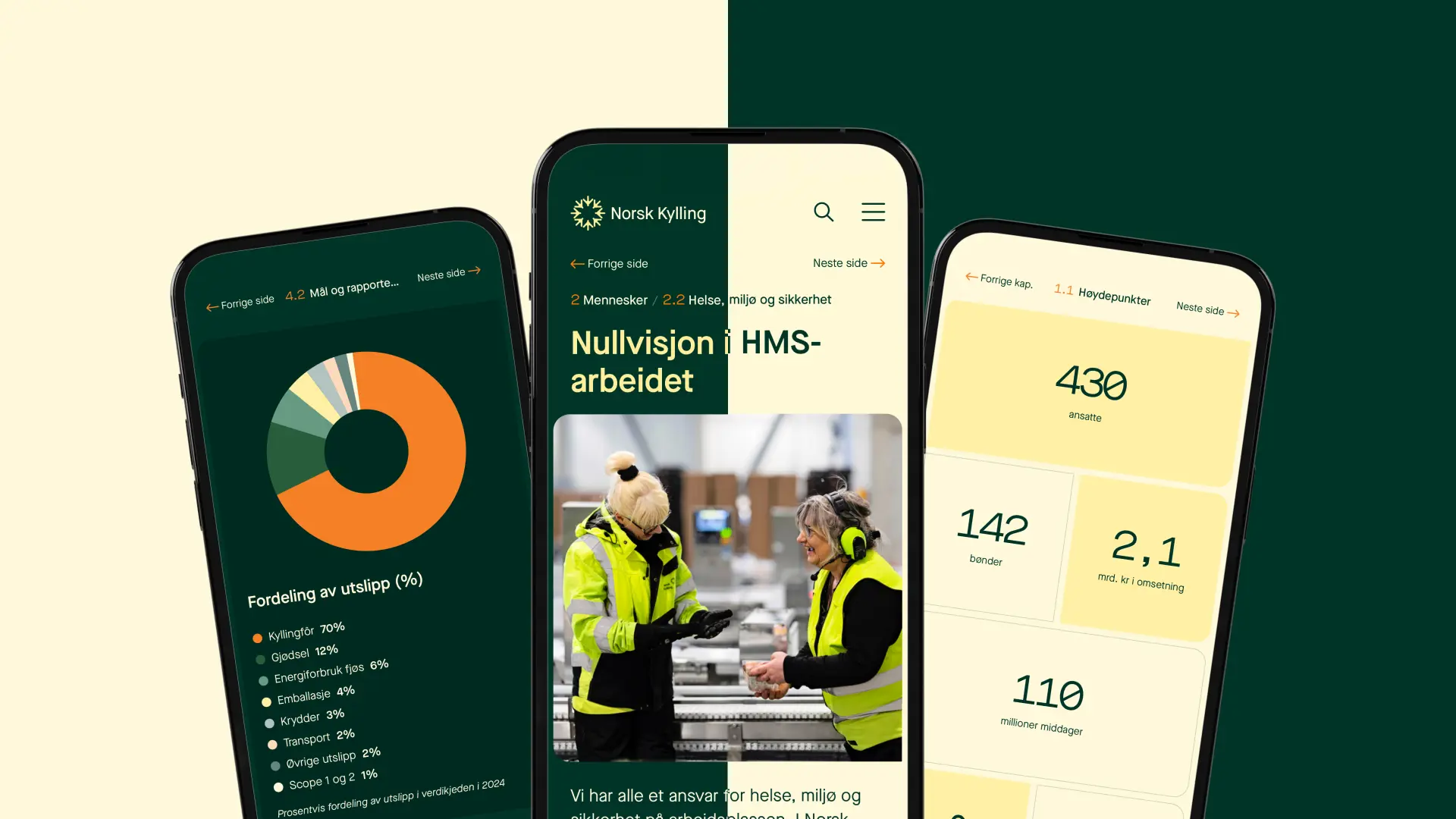 Mockups av rapporten til Norsk Kylling