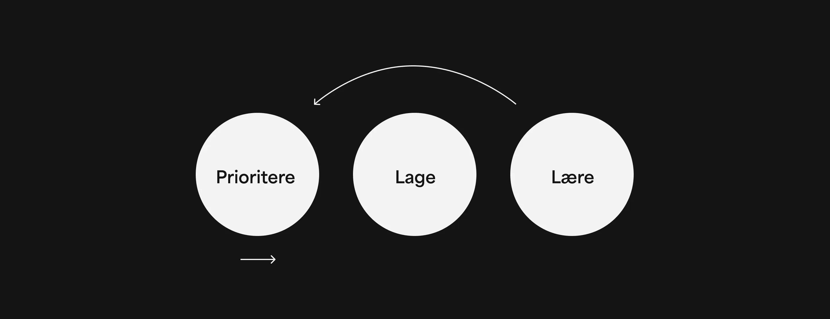 Prioritere lage lære